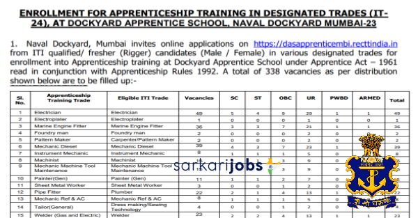 Naval Dockyard Mumbai Recruitment 2025: Apply Online For 286 Apprentice Vacancies