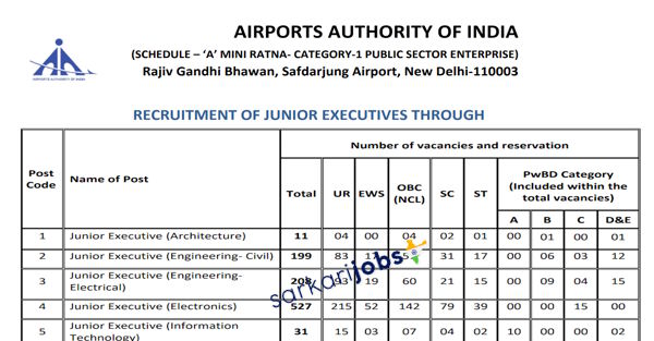 AAI Recruitment 2026 for 600+ Apprentice, Managers, Jr Executives, ITI, Diploma and Other Posts at Airports Authority of India