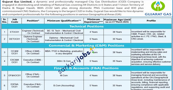 Gujarat Gas Limited Recruitment 2025: 100+ Apply Online for Engineering, Finance & Marketing Posts