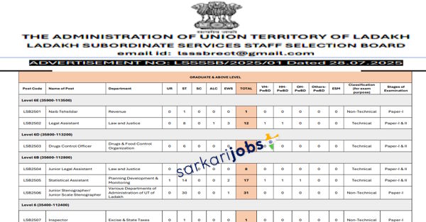 LSSSSB Ladakh Recruitment 2025 for 370+ Jr Staff, Assistants, Officers, Inspectors, Accounts, DEO, Drivers and Other UT Cadre Posts