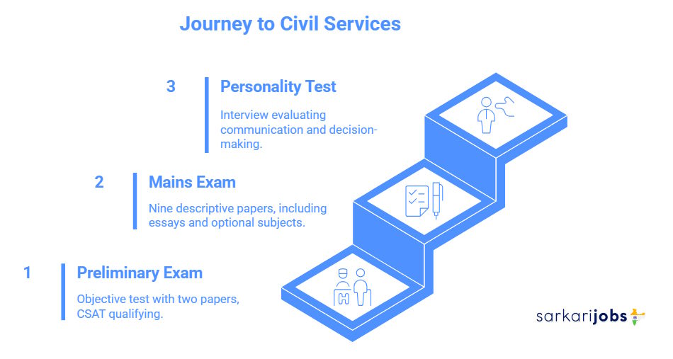 UPSC Exam Pattern