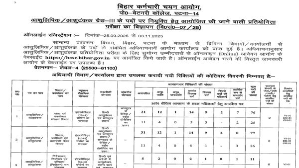 BSSC Recruitment 2026 for 23,270+ Inter Level, LDC, Panchayat Secretary, Revenue Staff, Auditors and Other @ bssc.bihar.gov.in