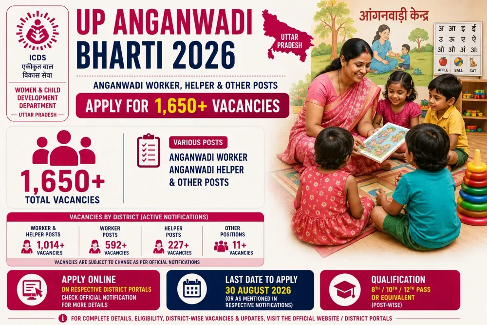 UP Anganwadi Recruitment 2026 – Apply Online for 1230+ Anganwadi Workers, Helpers and Other Posts