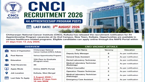 CNCI Recruitment 2026: Apply for Specialist Grade-I, Specialist Grade-II, Scientist-B and Other Posts