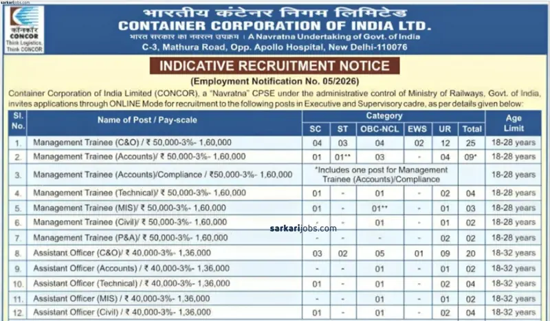 CONCOR Announces Recruitment for 77 Management Trainee and Assistant Officer Vacancies through 05/2026 Employment Notice