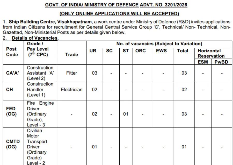 SBC Visakhapatnam Announces Recruitment for 9 Group C Vacancies Including Fitter, Electrician and Driver Posts