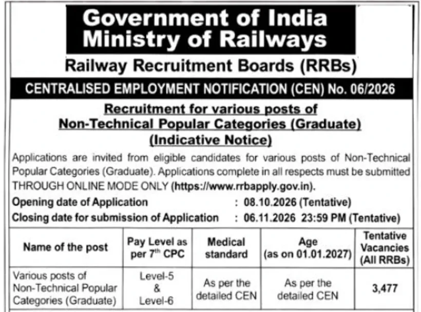 RRB NTPC Graduate Recruitment 2026 for 3477 Goods Train Manager, CCTS, JAA & Senior Clerk Posts Announced, Details Here