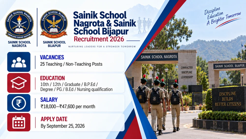 Sainik School Recruitment Announced for 25 Teaching and Non-Teaching Posts at Nagrota and Bijapur; September 25 Last Date