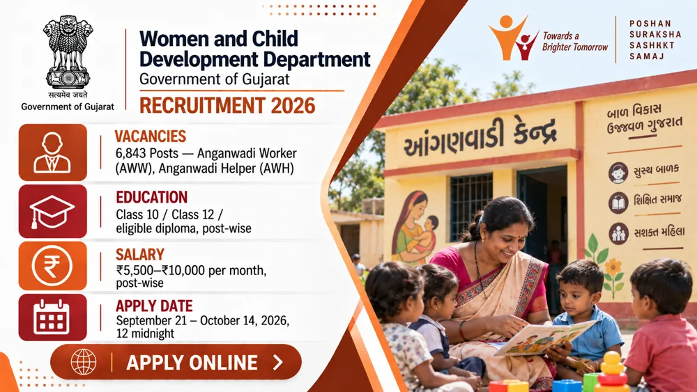 WCD Gujarat Recruitment 2026 Online Form for 6,843 Anganwadi Worker and Helper Vacancies, Apply by October 14